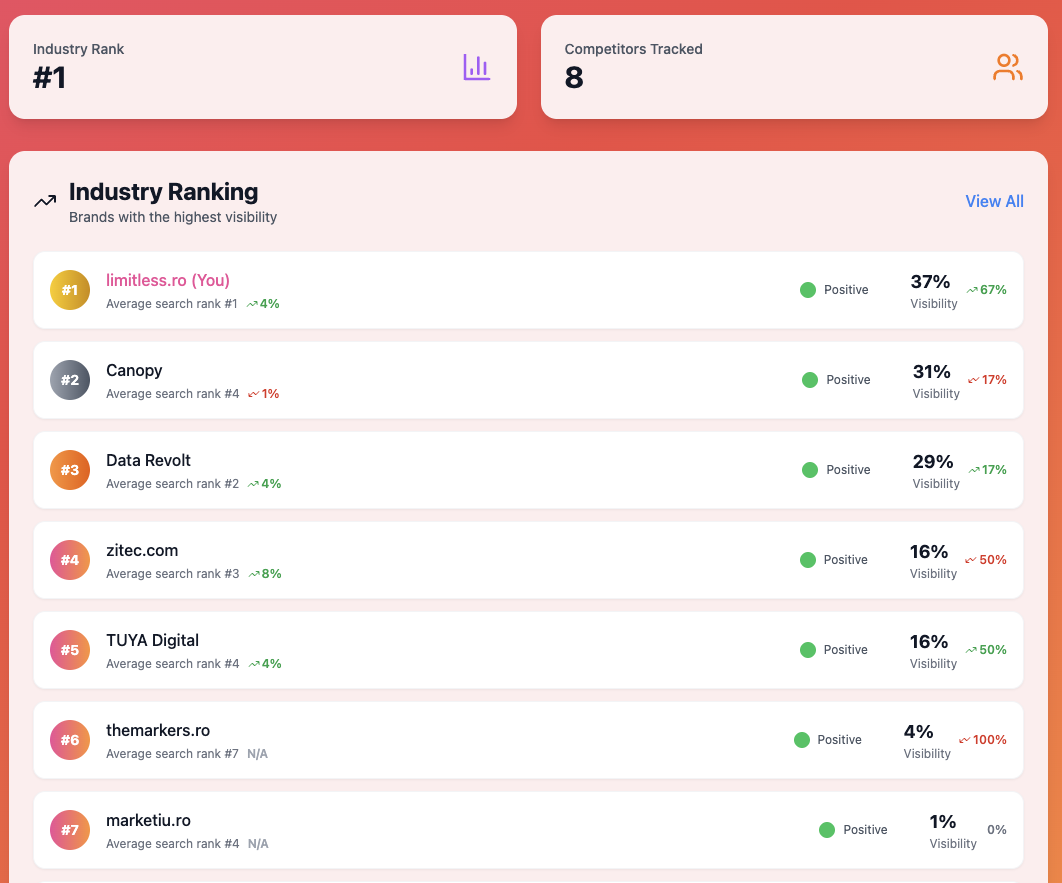 Industry Ranking - Brands with highest visibility